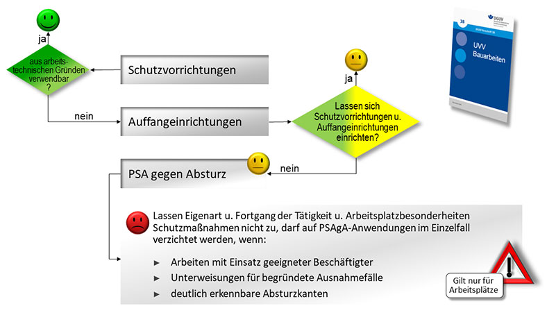 Die Grafik zeigt ein Flussdiagramm mit mehreren Feldern zum Ablauf von Schutzmaßnahmen, grünen, gelben und roten Emoticons und dem Cover de DGUV Vorschirft 38: UVV Bauarbeiten