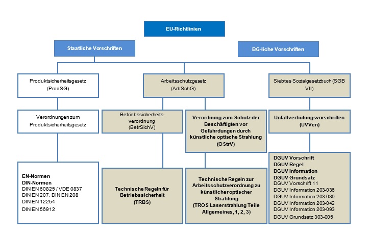 Das Flussdiagramm zeigt die Aufteilung der Staatlichen Vorschriften betreffend Laserstrahlung in Produktsicherheitsgesetz, Arbeitsschutzgesetz und SGB VII.