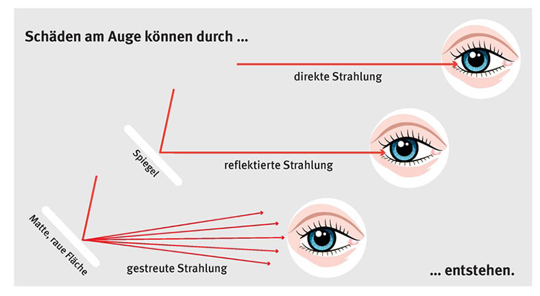 Die Grafik zeigt rechts untereinanderstehend drei Augen, auf die von links einzelne oder mehrere rote Pfeile zulaufen, welche Laserstrahlen darstellen sollen.
