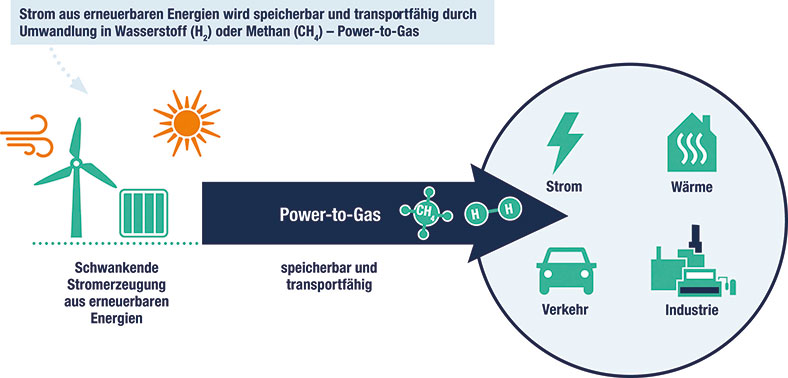 Grafik zeigt von links nach rechts ein grünes Windrad, eine Sonne, einen schwarzen Pfeil mit chemischen Wasserstoffverbindungen, einen Kreis mit einem Stromblitz, einem Privathaus, einem Auto und einer Fabrik.