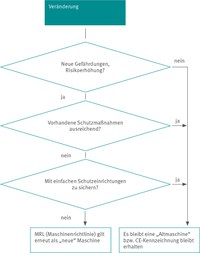 Textilreinigung: Vereinfachtes Schema Rechte bei ETEM