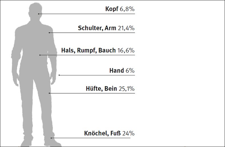 Illustration einer männlichen Figur in grau mit Beschriftungen einzelner Körperregionen von Kopf bis Fuß, Prozent-Anteile an Verletzungen bei Dienstwegeunfällen.