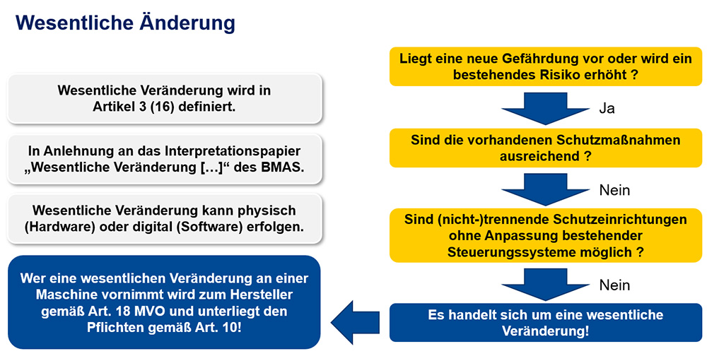 EU-Maschinenverordnung: Änderungen