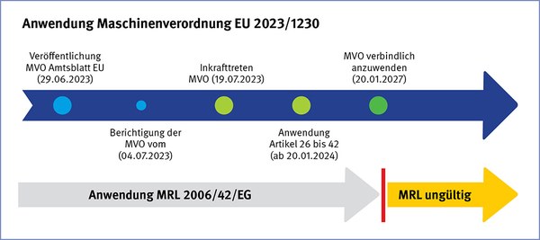 Diagramm zur Anwendung der neuen EU-Maschinenverordnung.
