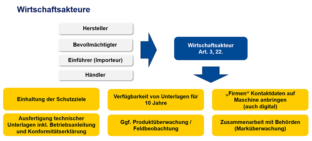 EU-Maschinenverordnung: Wirtschaftsakteure