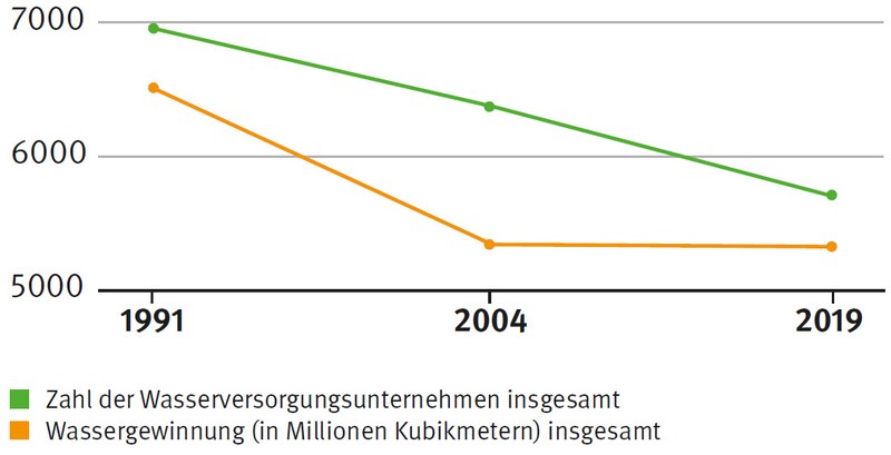 Wasserversorgung: Diagramm 1991-2019