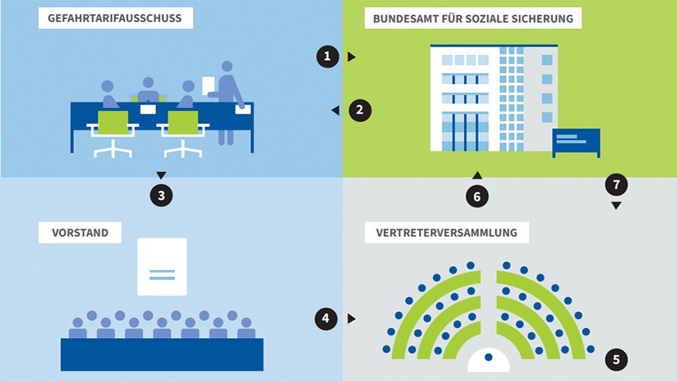 Illustration, die den Weg zum und die Beteiligten am Gefahrtarif zeigt: Gefahrtarifausschuss, Bundesamt für Soziale Sicherung, Vorstand und Vertreterversammlung.