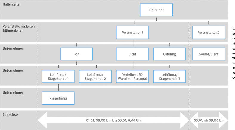 Diese Tabelle zeigt eine vereinfachte Darstellung der typischen Organisationsstruktur einer Veranstaltung.