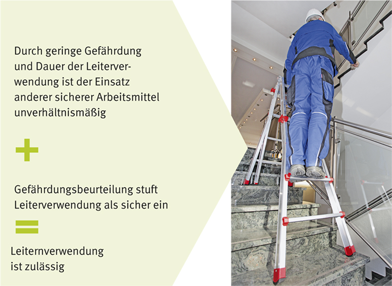 Der Arbeiter steht auf einer Leiter, die auf einer Treppe aufgeklappt ist. Links daneben steht beschreibender Text, wie die Verwendung von Leitern hinsichtlich der Gefährdungsbeurteilung zu prüfen ist.