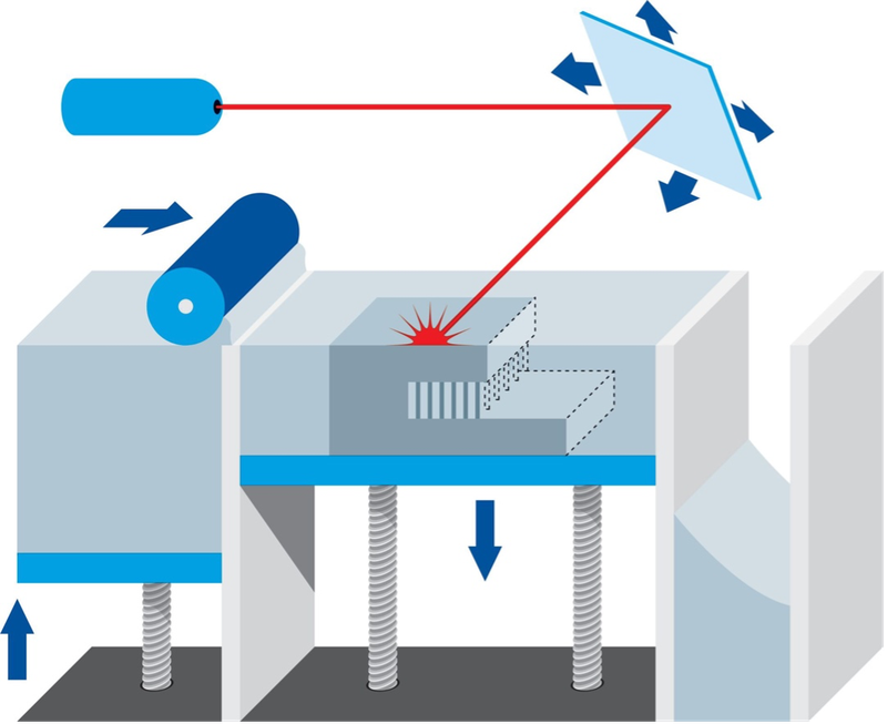 Schematische Darstellung Laserstrahlschmelzen.png