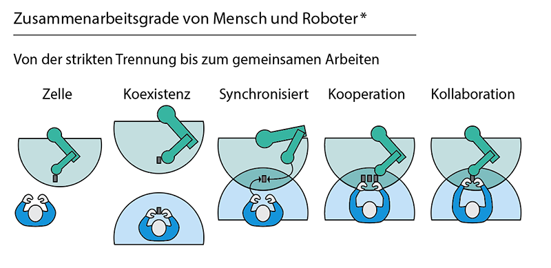 Schaubild zur Demonstration verschiedener Grade der Zusammenarbeit von Mensch und Roboter.