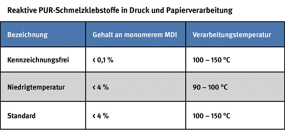 Tabelle PUR-Schmelzklebstoffe Tabelle mit den charakteristischen Eigenschaften von PUR-Schmelzklebstoffen