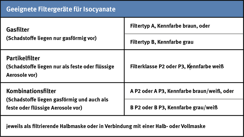 Tabelle Filtergeräte Tabelle mit einer Auflistung geeigneter Filtergeräte für Isocyanate