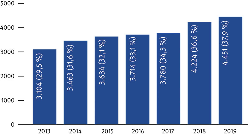 Balkengrafik der BG ETEM zeigt meldepflichtige Wege- und Dienstunfälle im Straßenverkehr mit Fahrrädern zwischen 2013 und 2019. Auf den blauen Jahresbalken stehen Unfallzahlen, dahinter in Klammern Prozentanteile an Gesamtverkehrsunfällen.