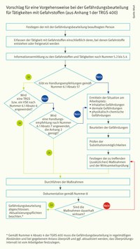 Krebserzeugende Stoffe: Diagramm Gefährdungsbeurteilung