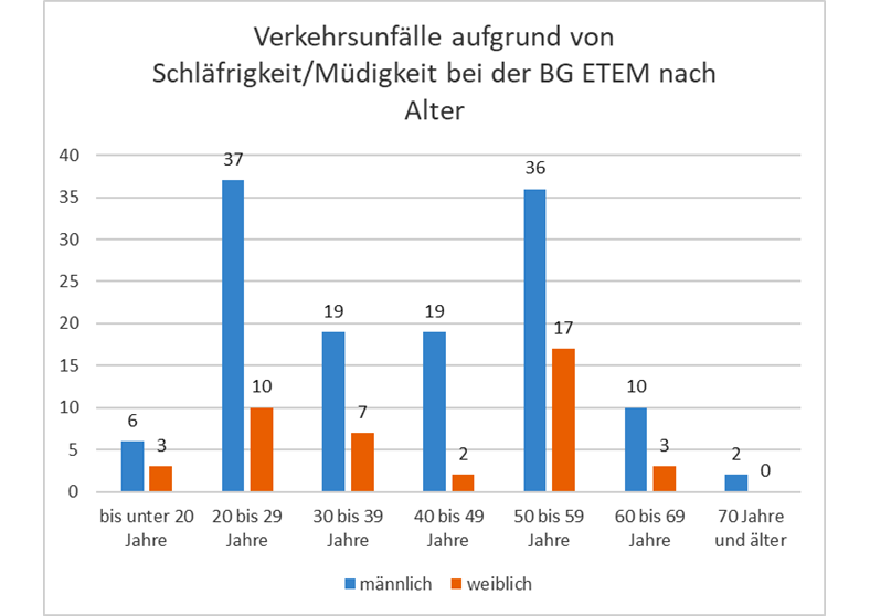 Wegeunfälle wegen Müdigkeit: Diagramm Unfallstatistik BG ETEM