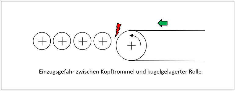 Förderbänder: Bild 5, Übergabe Band-Rollenbahn