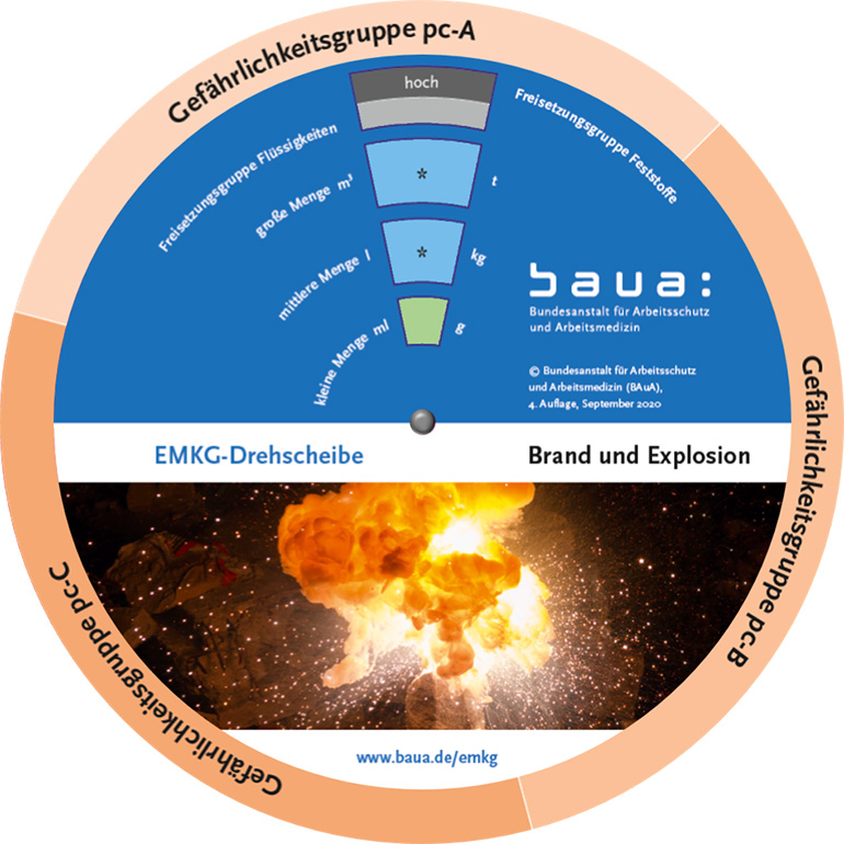 Abbildung einer Drehscheibe in blau und beige mit einer Explosion und dem Text: EMKG-Drehscheibe Brand und Explosion