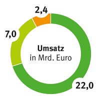 Kreisdiagramm Umsatz 2021 in Mrd. Euro, Luftfahrtindustrie