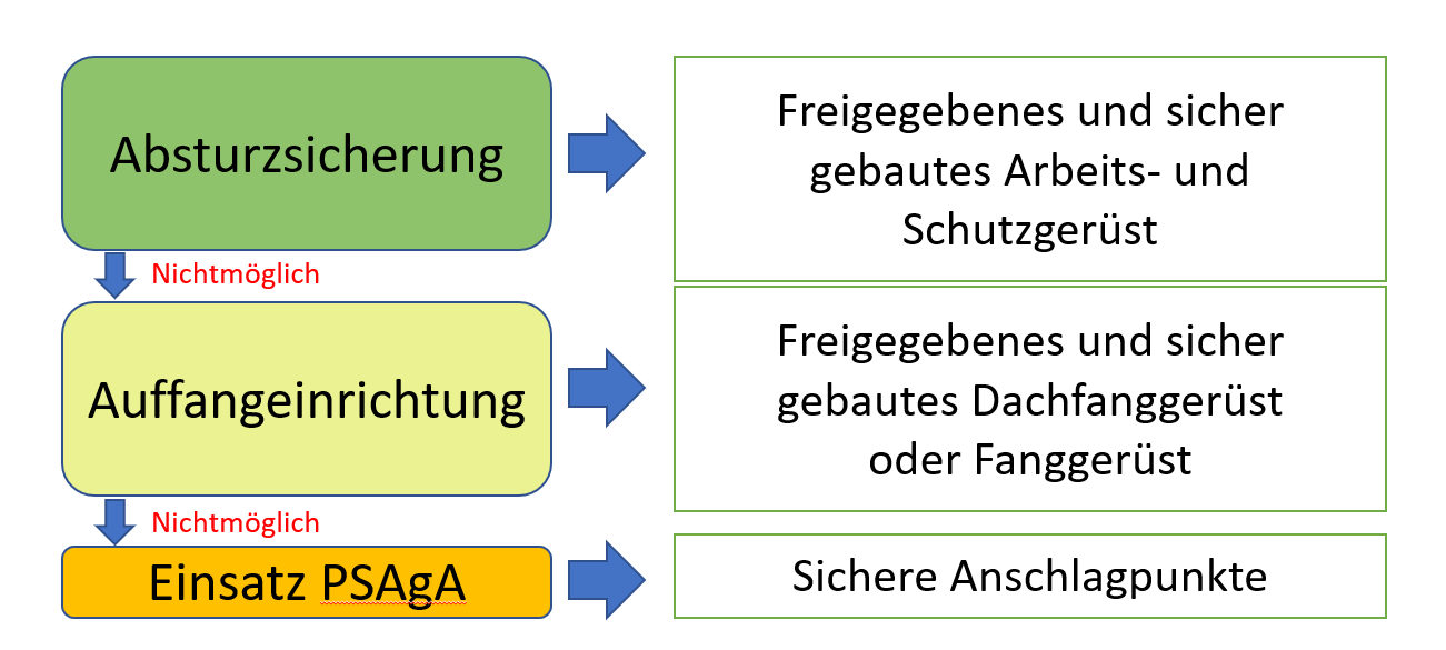 Photovoltaik: Ablauf Absturzsicherung