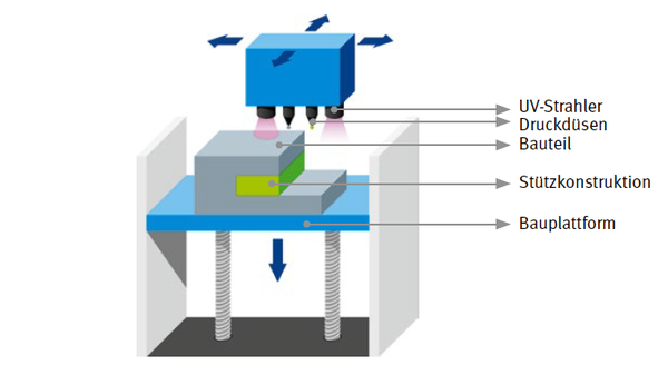 Schematische Darstellung des 3D-Druckverfahrens