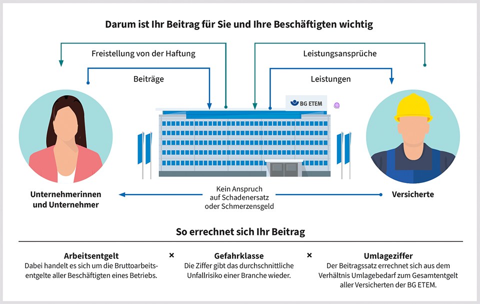 Schaubild zum BG-Beitrag, dessen Berechnung und den Leistungen für Unternehmen und Versicherte