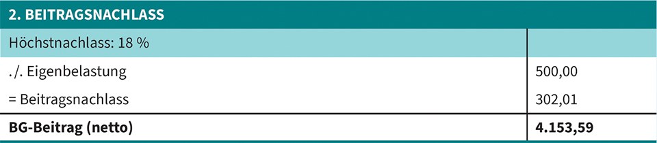Tabelle mit einer Berechnung des Beitragsnachlasses