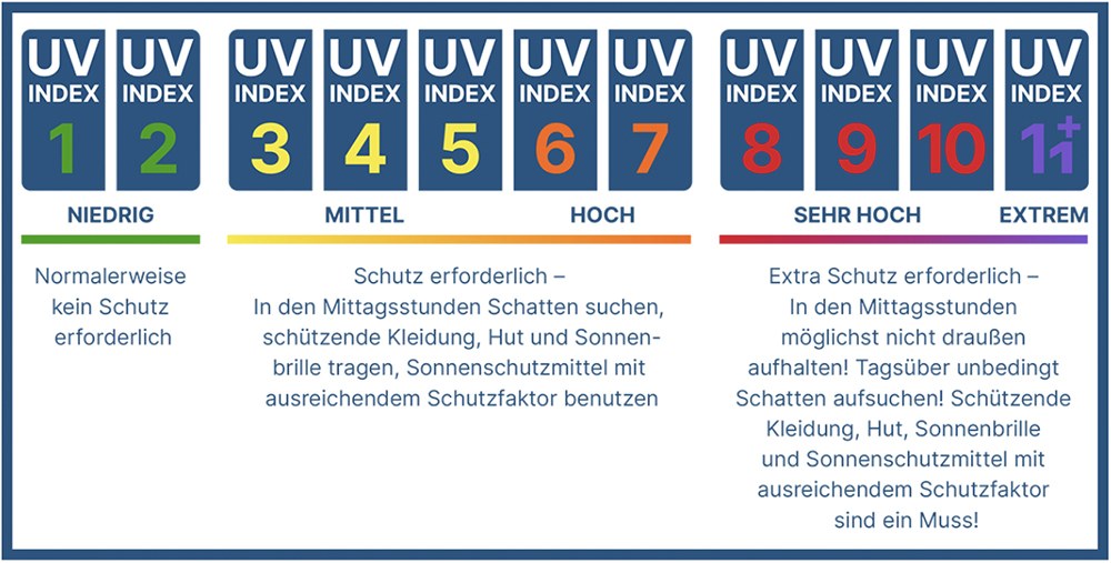 Der UV-Index des Bundesamtes für Stahlenschutz mit den Stufen 1 bis 11