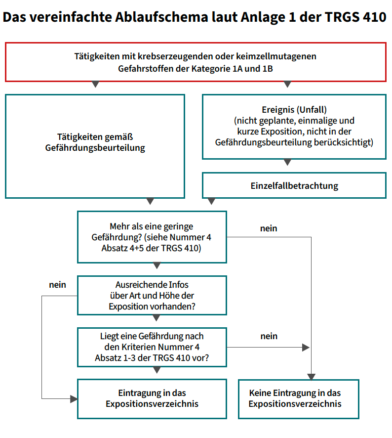 Senkrechtes Flussdiagramm für die Aufnahme beziehungsweise Nichtaufnahme in das Expositionsverzeichnis