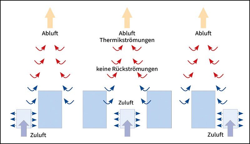 Schaubild, das die Funktionsweise der Schichtenlüftung zeigt: Zuluft bodennah, Abluft im Deckenbereich, getrennte Luftzonen.