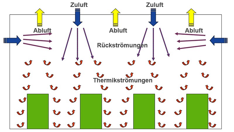 Schaubild, das die Funktionsweise der Mischlüftung zeigt.