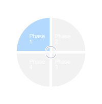 Kreisdiagramm Ist-Analyse mit blauem Phase-1-Segment.