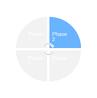 Kreisdiagramm mit blauem Segment Phase 2.
