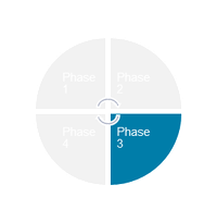 Kreisdiagramm Ist-Analyse mit blauem Segment für Phase 3