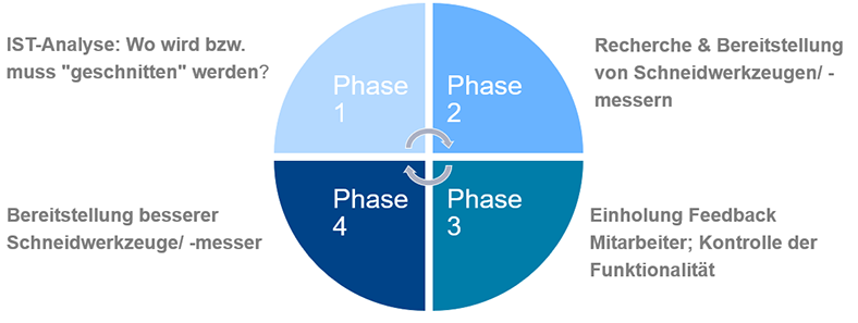Kreisdiagramm Ist-Analyse für den Einsatz von Schneidwerkzeugen in der Produktion, aufgeteilt in vier Phasen.