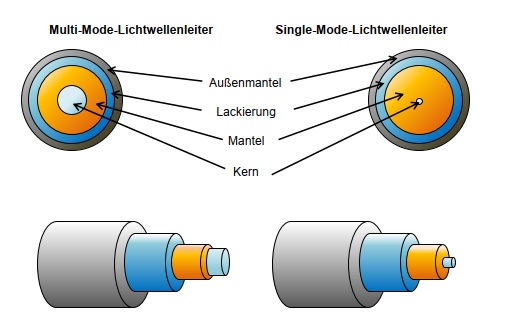 Lichtwellenleiter, Abb. 3: Illustration Single-Mode- und Mulit-Mode-Lichtwellenleiter.