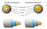 Lichtwellenleiter: Abb. 3 Single Mode und Multi Mode Leiter