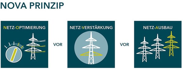 Diagramm mit drei Grafiken von Strommasten für Netz-Optimierung, Netz-Verstärkung und Netz-Ausbau.