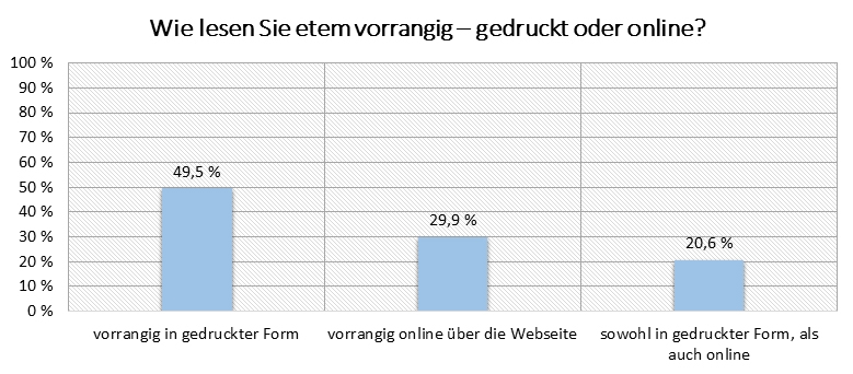 Leserbefragung 2023: Grafik 01