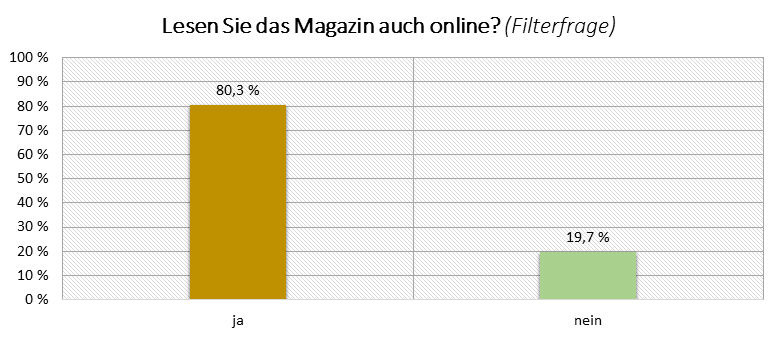 Leserbefragung 2023: Grafik 02