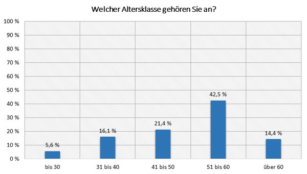Balken-Diagramm mit Altersverteilung der Leserschaft.