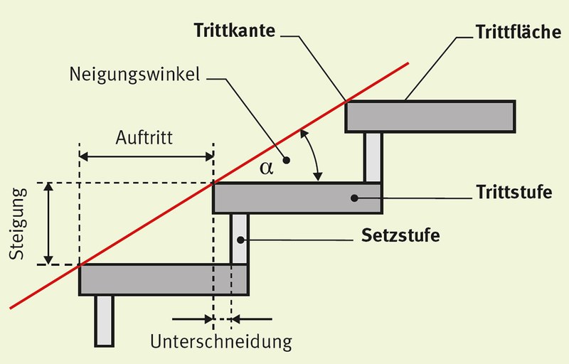 Treppenstürze vermeiden: Schrittmaßformel