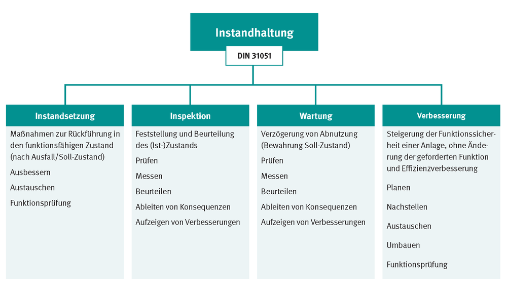 Grafik mit den vier Säulen der Instandhaltung