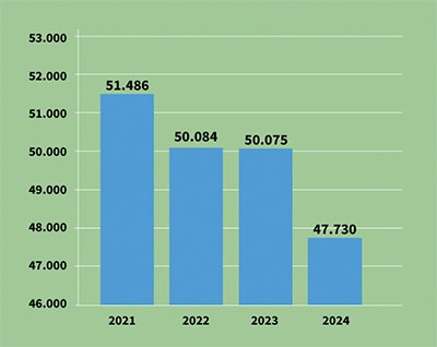 Balkendiagramm, das die Zahl der Arbeitsunfälle in den Jahren 2021 bis 2024 zeigt; die Zahlen sind beständig gesunken: von 51486 im Jahr 2021 auf 47730 im Jahr 2024.