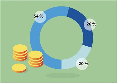 Tortendiagramm zeigt die Verteilung der Entschädigungsleistungen: 54 Prozent entfallen auf Arbeitsunfälle, 26 Prozent auf Berufskrankheiten und 20 Prozent auf Wegeunfälle.