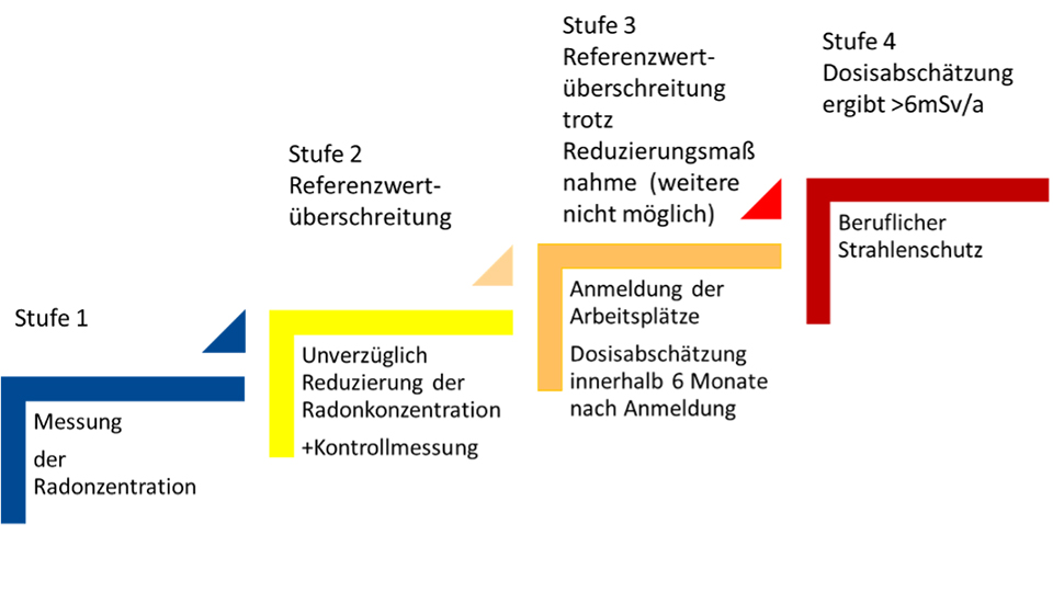 Vier-Stufen-Konzept Radon