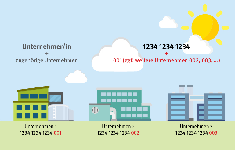 Grafik von drei nebeneinanderstehenden Unternehmensgebäuden vor einem blauen Himmel mit Sonne und Wölkchen mit erklärendem Text zum Aufbau der Unternehmensnummer.