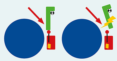Grafik Rückholfeder gebrochen: blauer Kreis mit grüner Feder und rotem Schalter, links im Ruhezustand, rechts mit ausgerückter Feder und gelbem Blitz.