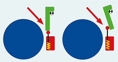Grafik Rückholfeder des Schaltstößels funktionsfähig: blauer Kreise mit grüner Feder und roter Schaltleiste, links im Ruhezustand, rechts mit ausgerückter Feder.
