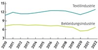 Textil- und Bekleidungsindustrie